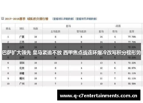 巴萨扩大领先 皇马紧追不放 西甲焦点战连环爆冷改写积分榜形势 巴萨扩大领先 皇马紧追不放 西甲焦点战连环爆冷改写积分榜形势